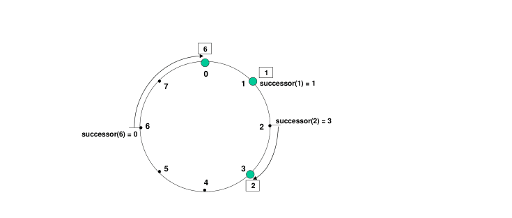 Implementing the Chord DHT Protocol for Distributed Caching
