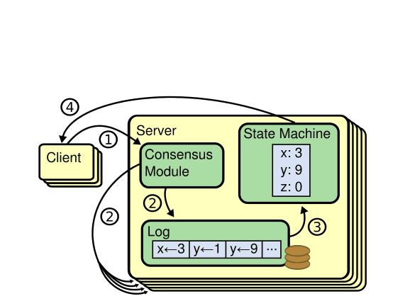 Implementing Raft Consensus from Scratch in Python