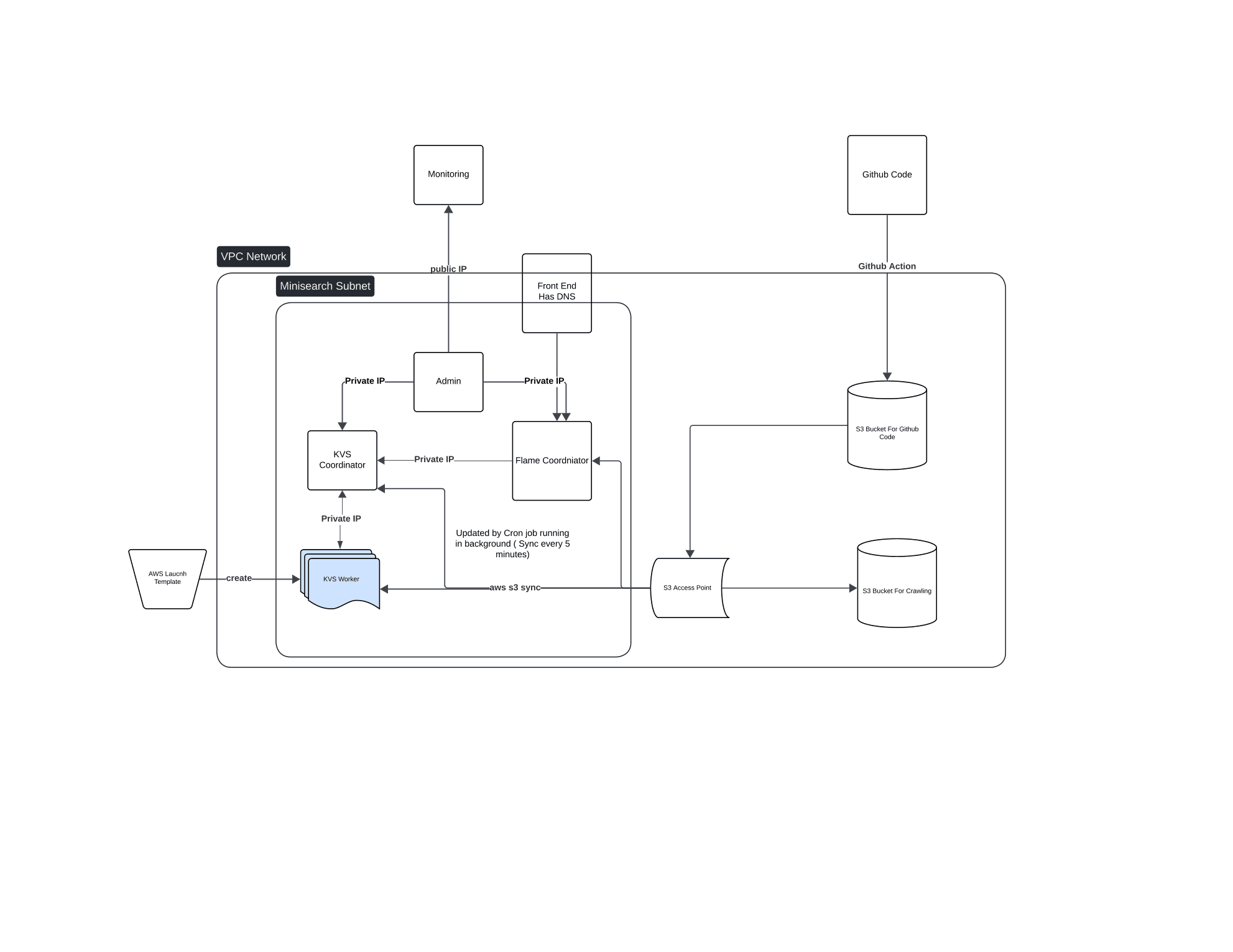 Building a Distributed Search Engine on 44 EC2 Instances