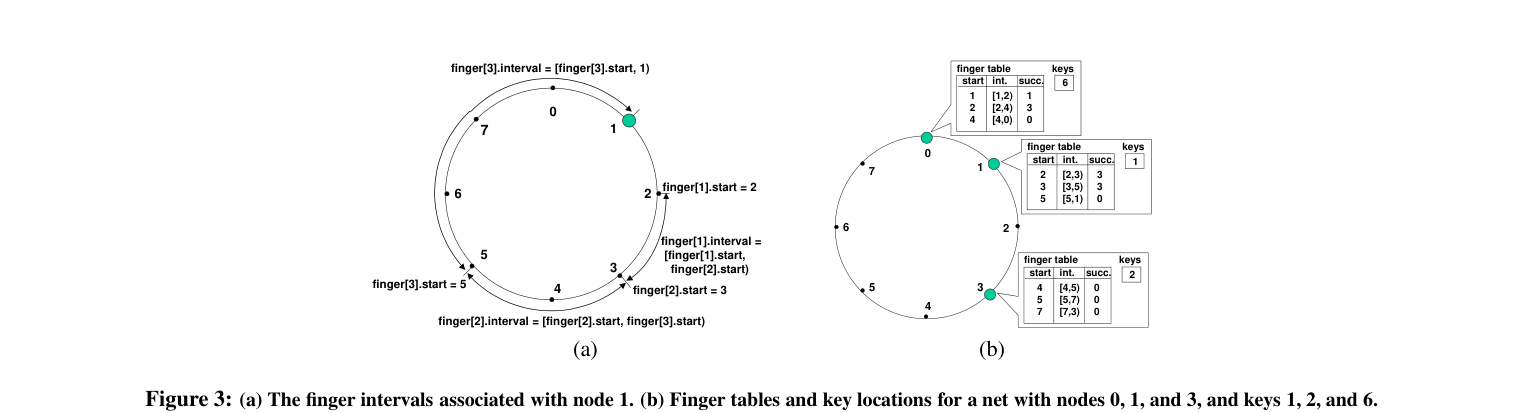 Figure 3 from the Chord paper — finger intervals for node 1 (left) and the complete finger tables with key assignments for nodes 0, 1, and 3 (right)