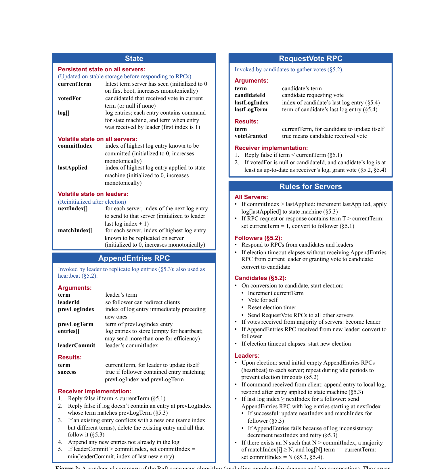 Figure 2 from the Raft paper — complete summary of the Raft consensus algorithm. Covers persistent and volatile server state, AppendEntries RPC, RequestVote RPC, and the rules each server role must follow.