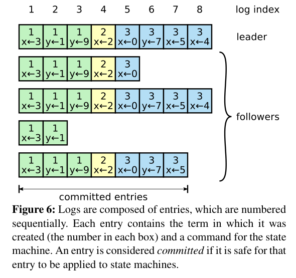 Figure 6 from the Raft paper — log structure. Each entry stores a term number and command. The leader's log and follower replicas are shown. Committed entries (applied to state machine) are shaded.
