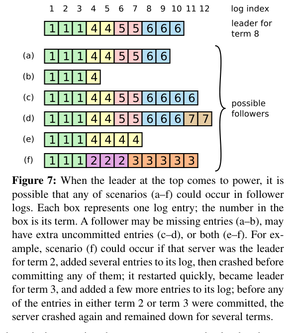 Figure 7 from the Raft paper — ways in which followers' logs can differ from a new leader. Cases (a)–(b) show missing entries; (c)–(d) show extra uncommitted entries from prior terms.
