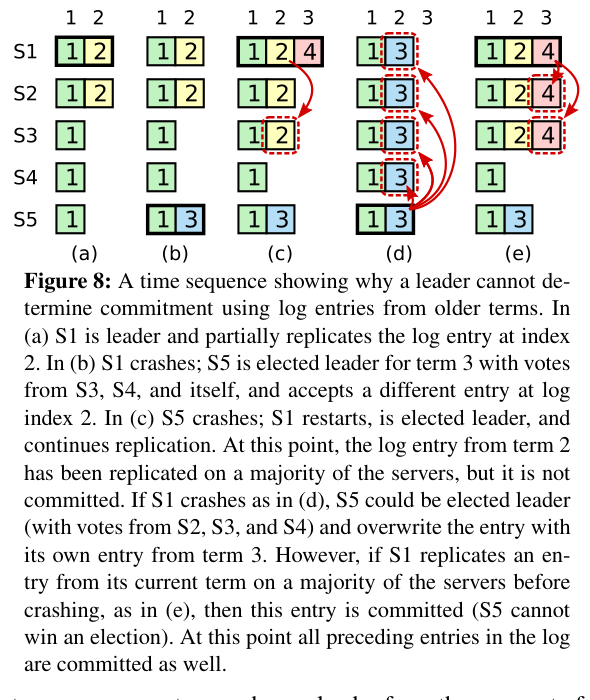 Figure 8 from the Raft paper — a time sequence showing why a leader cannot safely commit an entry from a previous term by counting replicas alone. S1 leads in (a)–(b), crashes, and S5 in (c)–(d) shows the dangerous case where term-2 entries get overwritten.